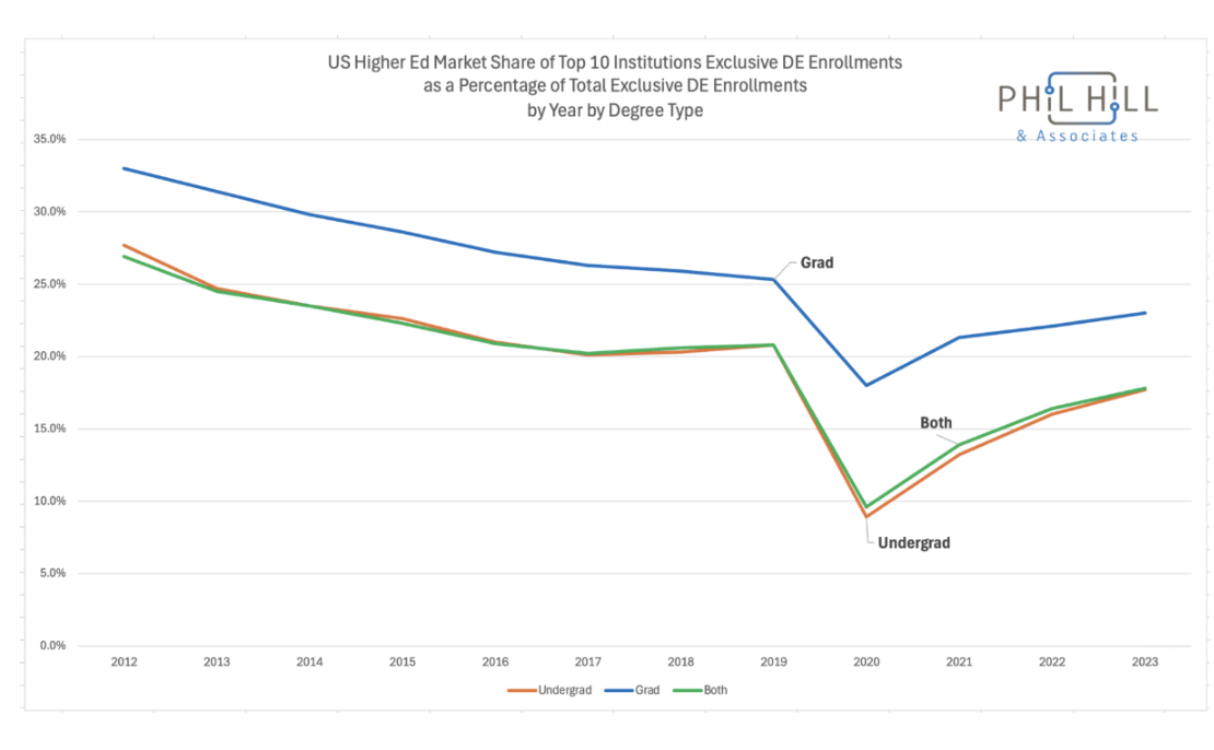 Chart of online enrollments