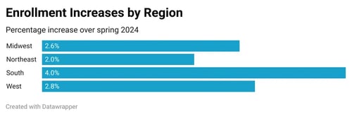Enrollment Increases by Region