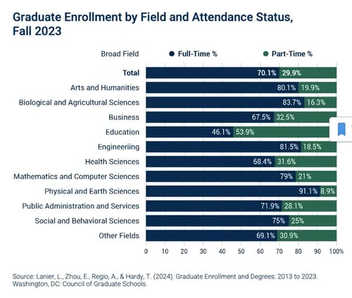 Graduate Enrollment by Field and Attendance Status, Fall 2023