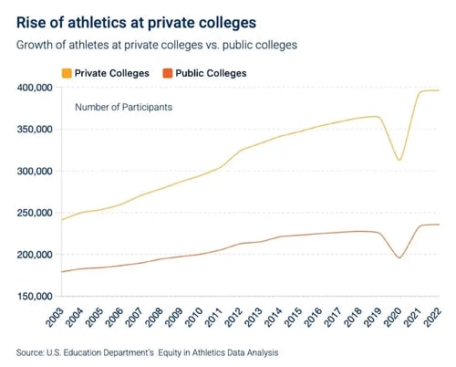 Rise of althletics at private colleges