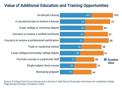 Value of Additional Education and Training Opportunities