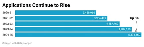 Applications rising graph