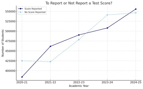 To Report or Not Report a Test Score