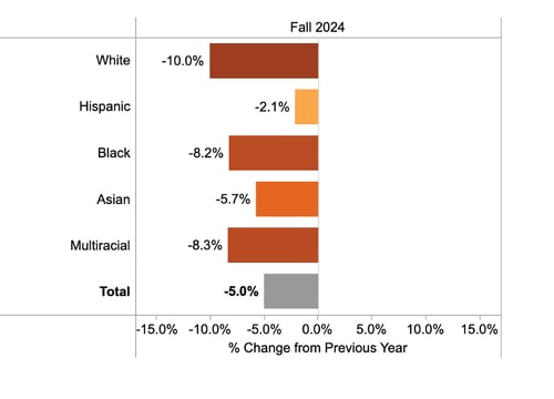 ethnic groups graph