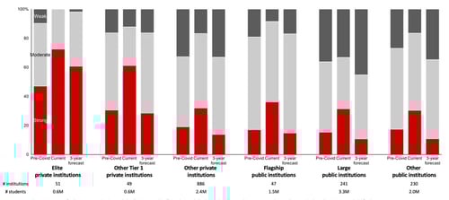 financial resilience of institutions based on their enrollment trends