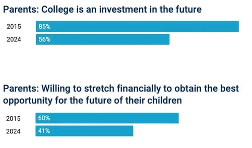 How Americans Pay for College survey