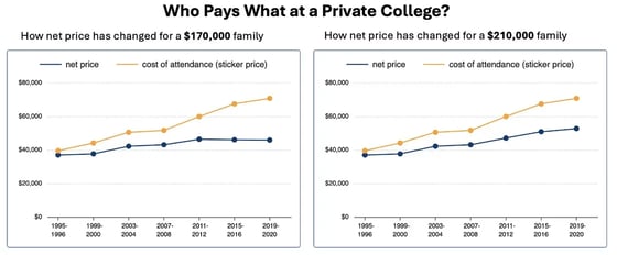 Who Pays What at a Private College