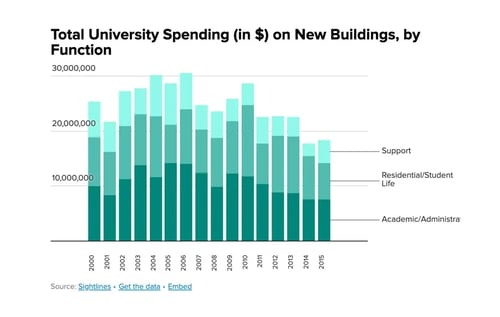 Total University Spending