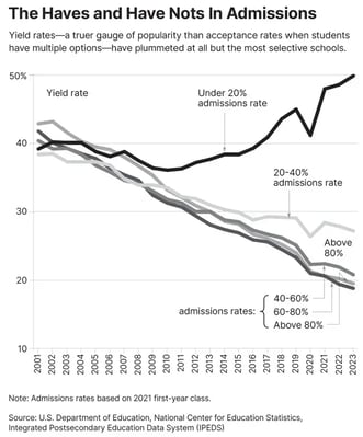 The Haves and Have Nots in Admissions
