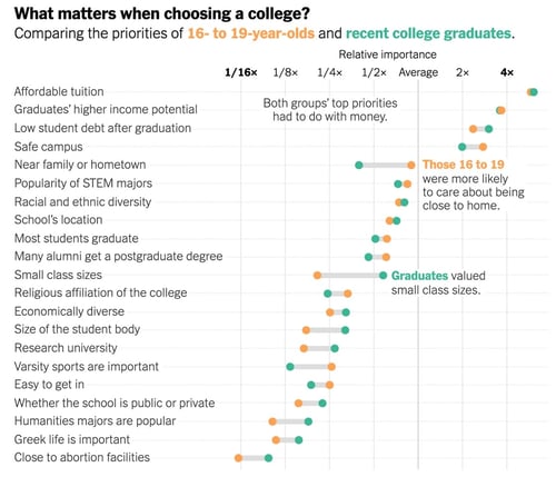 What matters when choosing a college survey