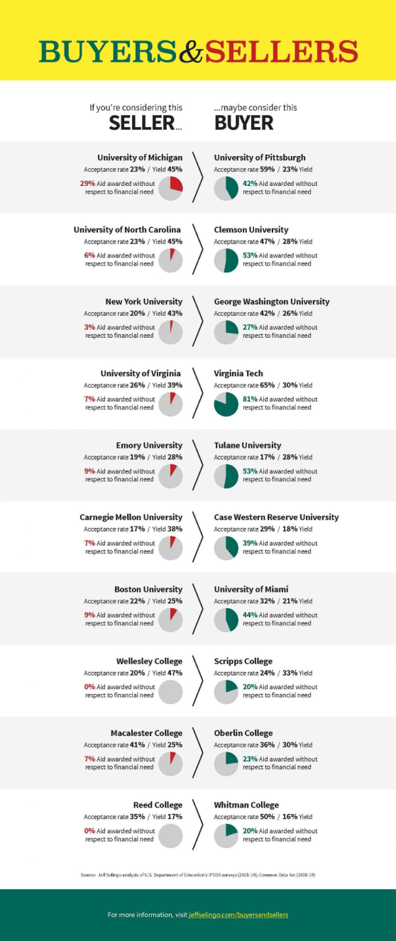 Buyers and Sellers List for Colleges Free Download
